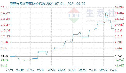 9月29日甲醛與多聚甲醛比價指數圖