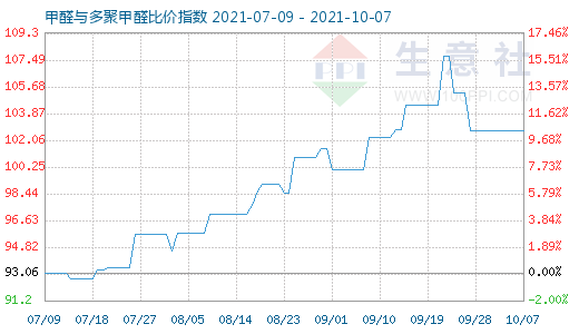 10月7日甲醛與多聚甲醛比價指數圖
