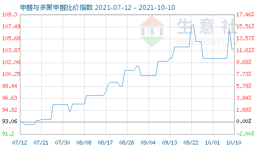 10月10日甲醛與多聚甲醛比價指數圖