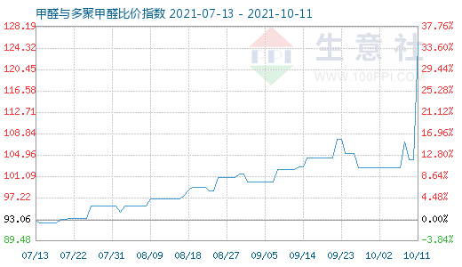 10月11日甲醛與多聚甲醛比價(jià)指數(shù)圖