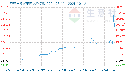 10月12日甲醛與多聚甲醛比價指數圖