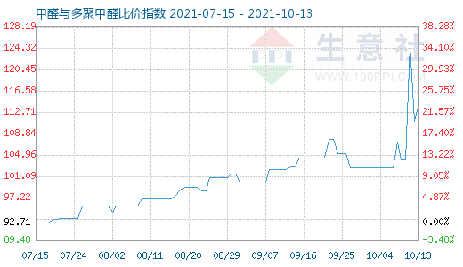 10月13日甲醛與多聚甲醛比價指數圖