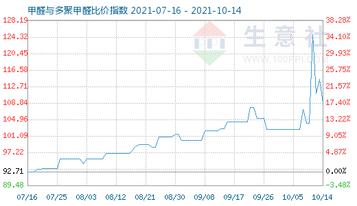 10月14日甲醛與多聚甲醛比價指數圖