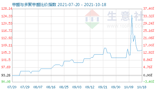 10月18日甲醛與多聚甲醛比價指數圖