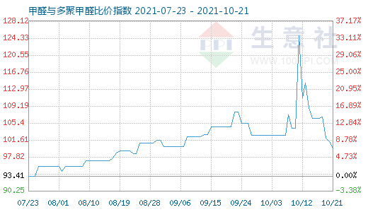 10月21日甲醛與多聚甲醛比價指數圖