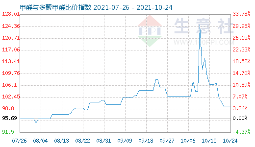10月24日甲醛與多聚甲醛比價指數圖