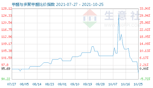 10月25日甲醛與多聚甲醛比價指數圖