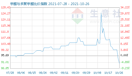 10月26日甲醛與多聚甲醛比價指數圖