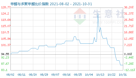 10月31日甲醛與多聚甲醛比價(jià)指數(shù)圖