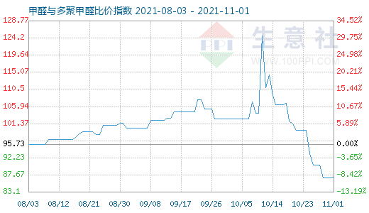 11月1日甲醛與多聚甲醛比價指數圖