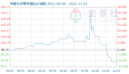 11月2日甲醛與多聚甲醛比價指數圖