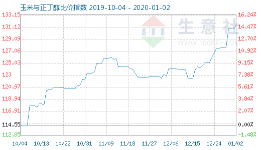 1月2日玉米與正丁醇比價指數圖