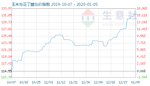 1月5日玉米與正丁醇比價指數(shù)圖