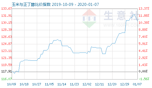 1月7日玉米與正丁醇比價指數圖