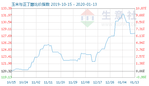 1月13日玉米與正丁醇比價指數圖
