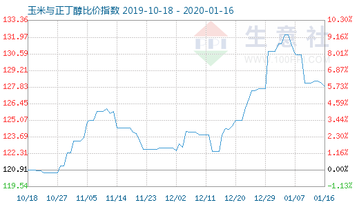 1月16日玉米與正丁醇比價(jià)指數(shù)圖
