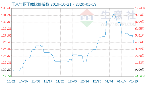 1月19日玉米與正丁醇比價指數圖