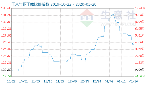 1月20日玉米與正丁醇比價指數圖