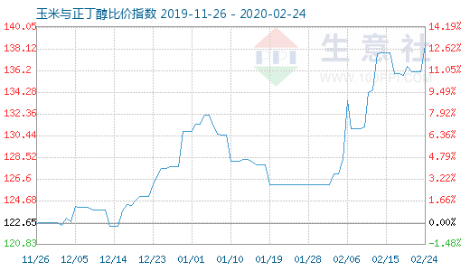 2月24日玉米與正丁醇比價指數圖