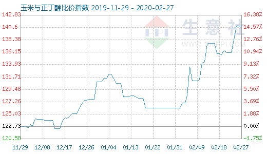 2月27日玉米與正丁醇比價指數圖