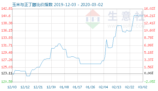 3月2日玉米與正丁醇比價(jià)指數(shù)圖
