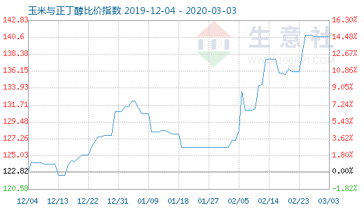 3月3日玉米與正丁醇比價指數圖