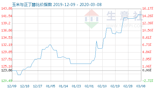 3月8日玉米與正丁醇比價指數圖
