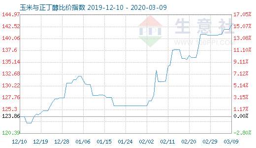 3月9日玉米與正丁醇比價指數(shù)圖