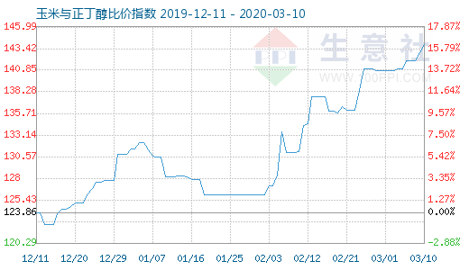 3月10日玉米與正丁醇比價指數圖