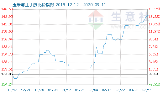 3月11日玉米與正丁醇比價(jià)指數(shù)圖