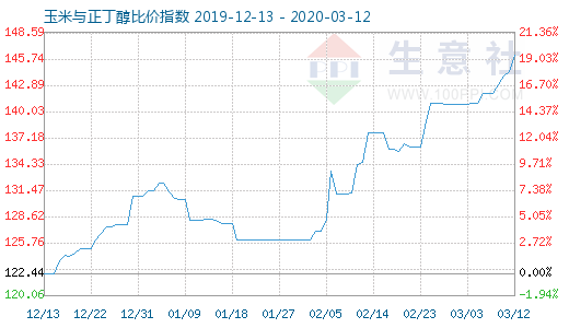 3月12日玉米與正丁醇比價(jià)指數(shù)圖