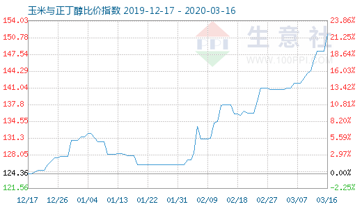 3月16日玉米與正丁醇比價指數圖