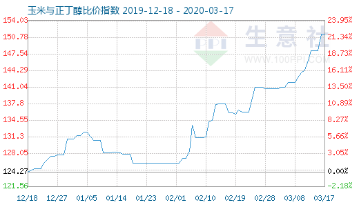 3月17日玉米與正丁醇比價(jià)指數(shù)圖