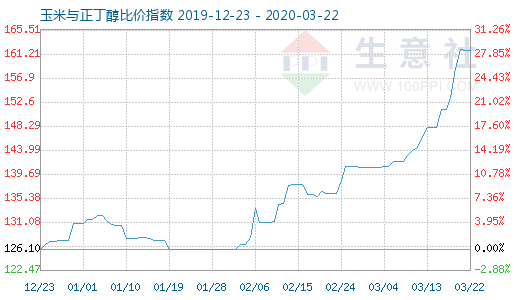 3月22日玉米與正丁醇比價指數圖