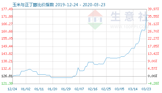 3月23日玉米與正丁醇比價指數(shù)圖
