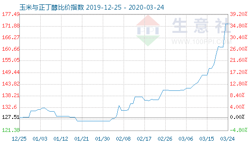 3月24日玉米與正丁醇比價指數圖