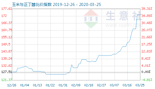 3月25日玉米與正丁醇比價指數圖