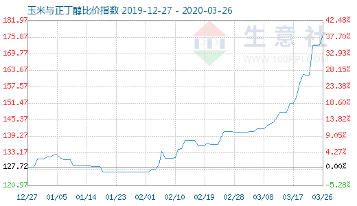 3月26日玉米與正丁醇比價指數圖