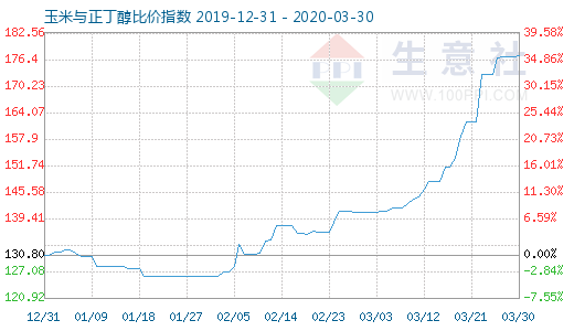 3月30日玉米與正丁醇比價指數圖