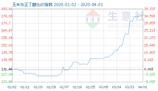 4月1日玉米與正丁醇比價(jià)指數(shù)圖