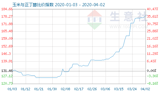 4月2日玉米與正丁醇比價(jià)指數(shù)圖