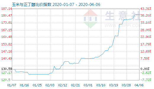 4月6日玉米與正丁醇比價指數圖
