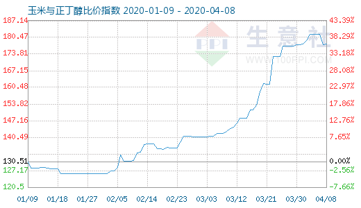 4月8日玉米與正丁醇比價指數圖
