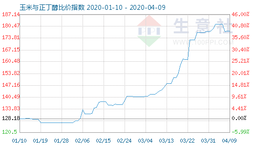 4月9日玉米與正丁醇比價指數(shù)圖