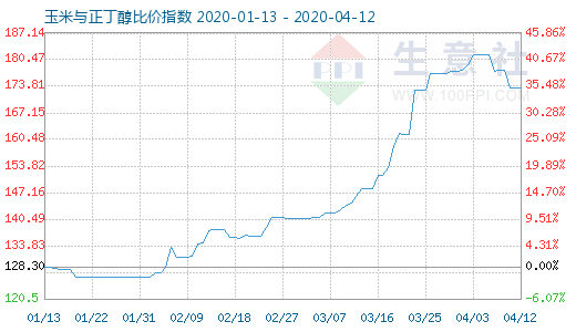 4月12日玉米與正丁醇比價指數(shù)圖