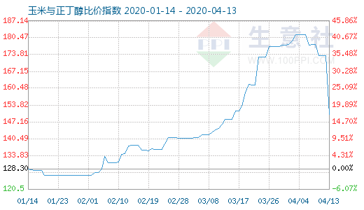 4月13日玉米與正丁醇比價指數圖