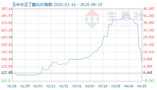 4月15日玉米與正丁醇比價指數(shù)圖