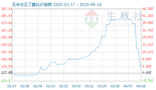 4月16日玉米與正丁醇比價指數圖