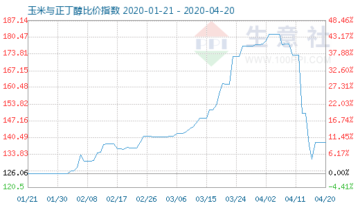4月20日玉米與正丁醇比價(jià)指數(shù)圖