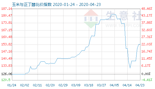 4月23日玉米與正丁醇比價(jià)指數(shù)圖